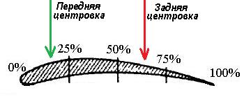 расчет площади стабилизатора модели самолета